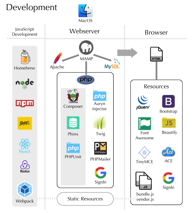 Development Software Environment